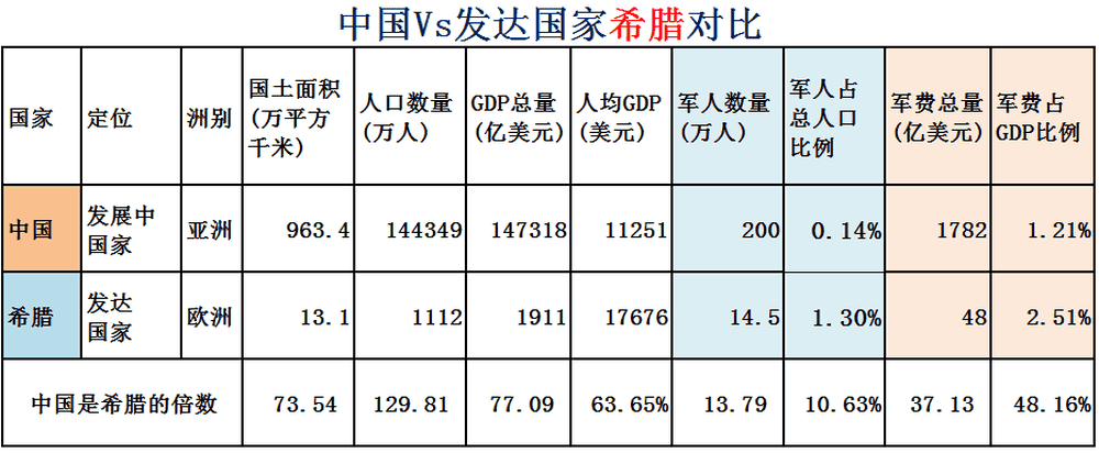 大数据对比中国vs全球31个发达国家全球多少国家