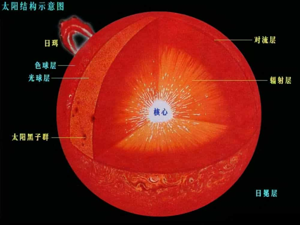 为什么太阳核心光子太阳的光子是怎么产生的