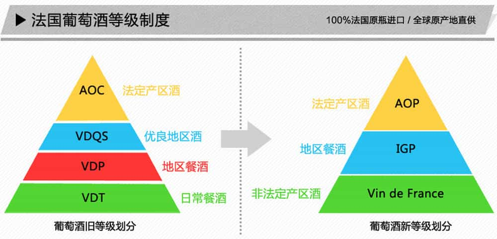 也就是把法国葡萄酒四个等级的划分成了三个,如图所示:分级制度的创立