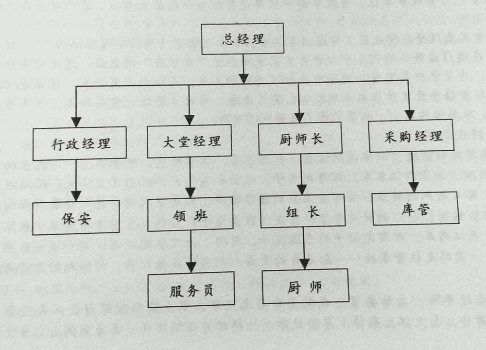 火锅店组织结构图图片