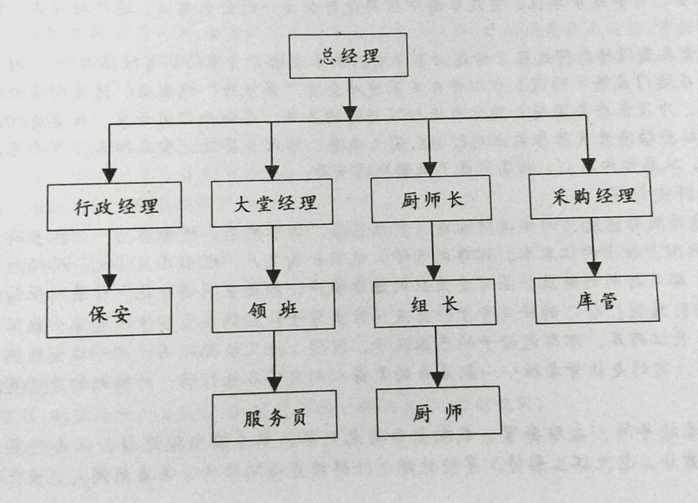 烧烤店组织结构图图片