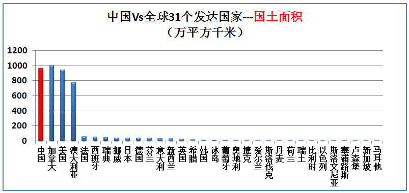 大数据对比中国vs全球31个发达国家全球多少国家