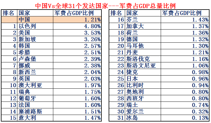 大数据对比中国vs全球31个发达国家全球多少国家