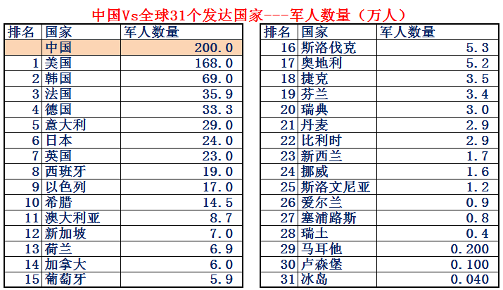 大数据对比中国vs全球31个发达国家全球多少国家