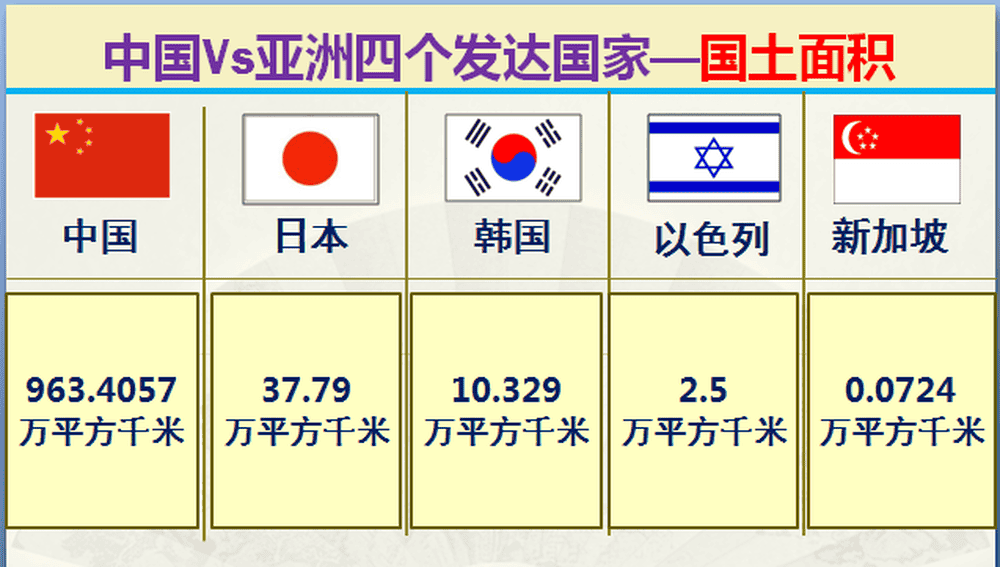 大数据对比中国和亚洲仅有的四个发达国家 