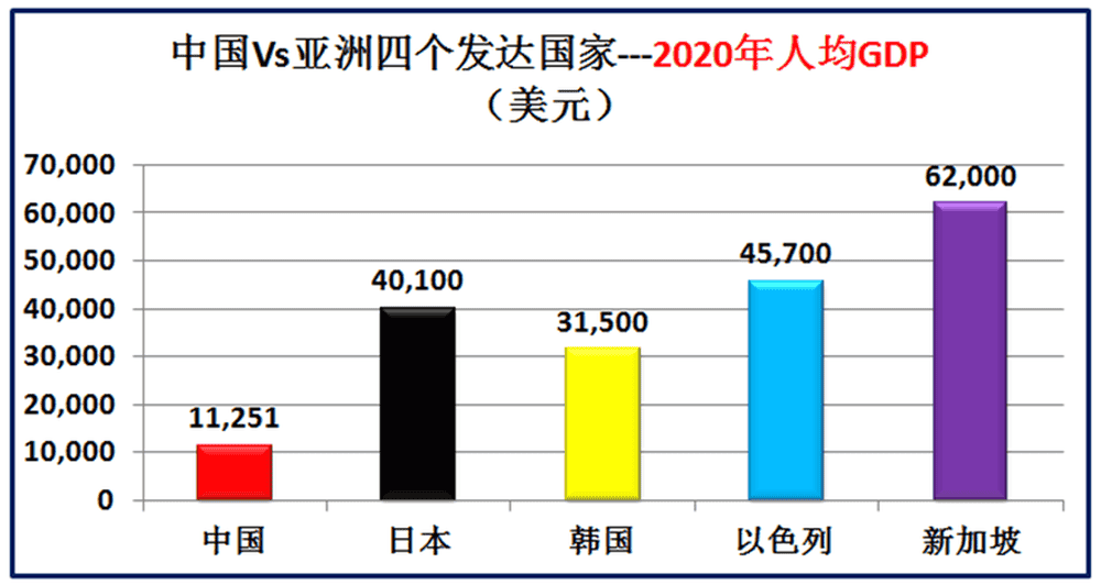 但是和这些发达国家还有很大的差距;2020年日本人均gdp是中国的3
