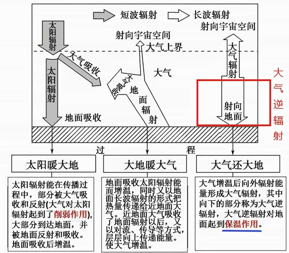 大气的受热过程手绘图片