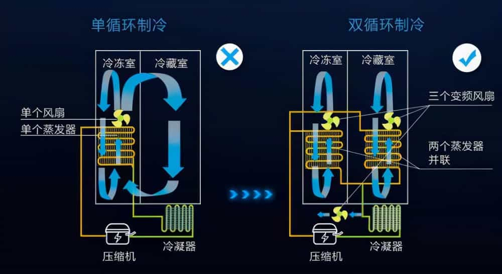 按照制冷方式来分,冰箱可以分为两大类:直冷冰箱和风冷冰箱.