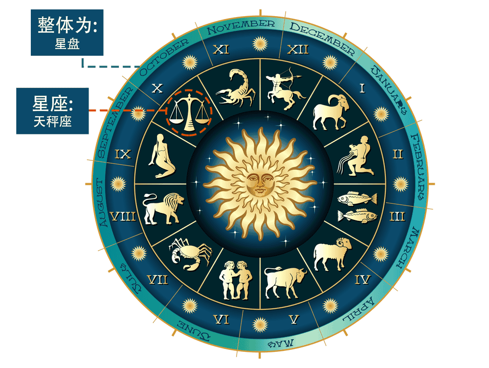 星座和星盘的区别星盘与星座的区别