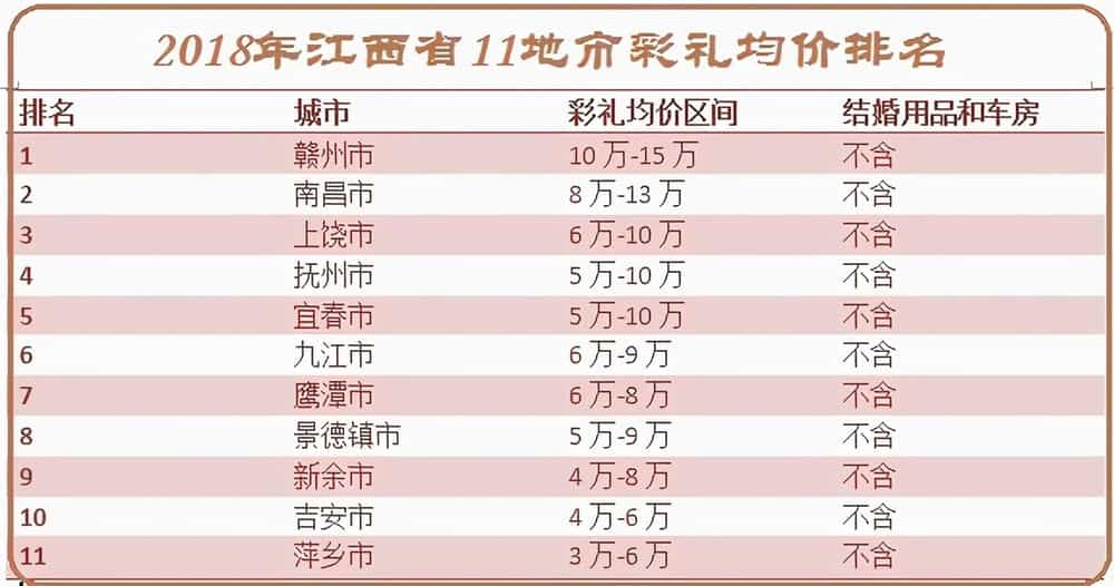 我說說江西彩禮為什麼這麼高都說江西彩禮高