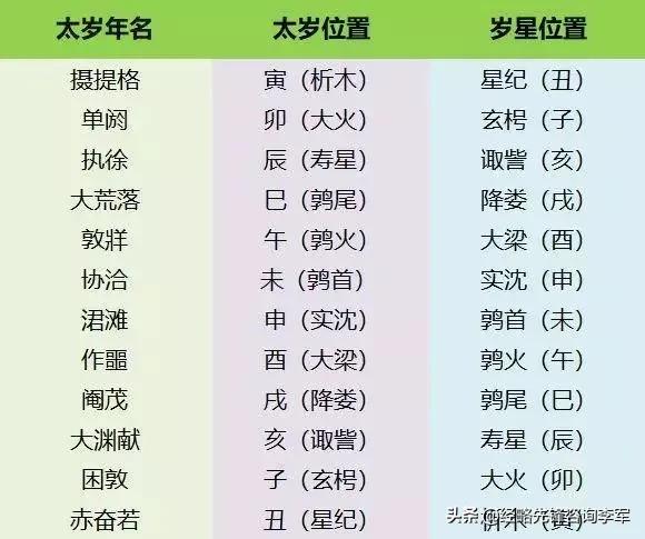 星岁纪年法与太岁纪年法是什么意思 岁星纪年法和太岁纪年法