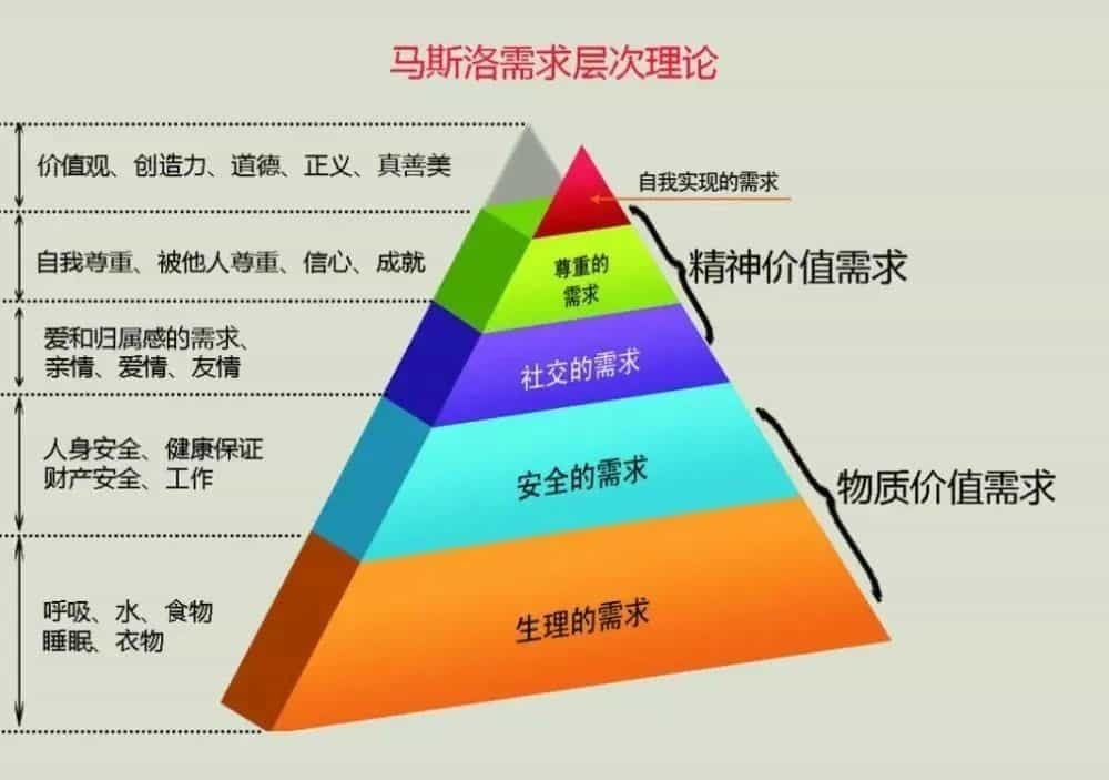 首先需求改变,生理需求在马斯洛需求层次理论中是最基本的,在物质稀缺