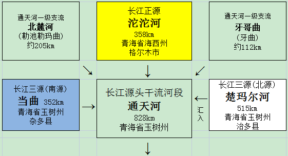 长江的源头及主要支流名录 长江主要支流流向