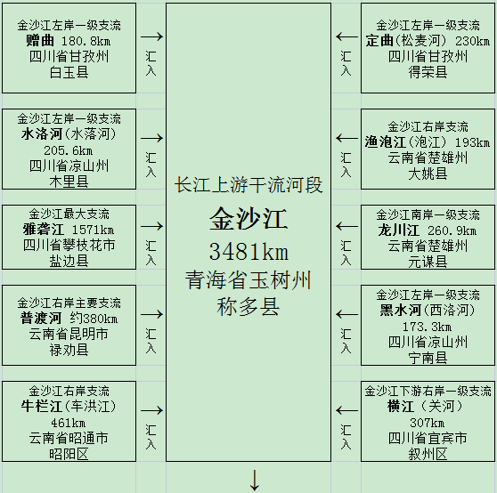 长江的源头及主要支流名录 长江主要支流流向