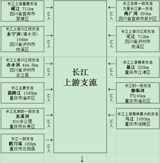 长江的源头及主要支流名录 长江主要支流流向