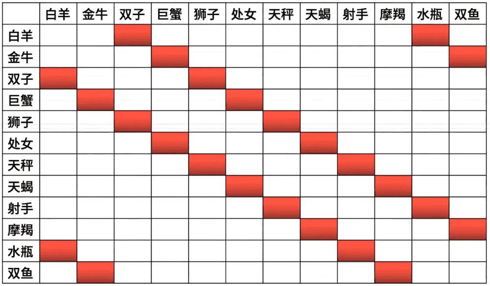 十二星座套装星座配对图片