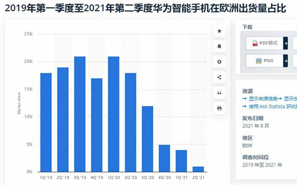 华为手机2021年在欧洲市场已沦为"others,实际份额不到1%