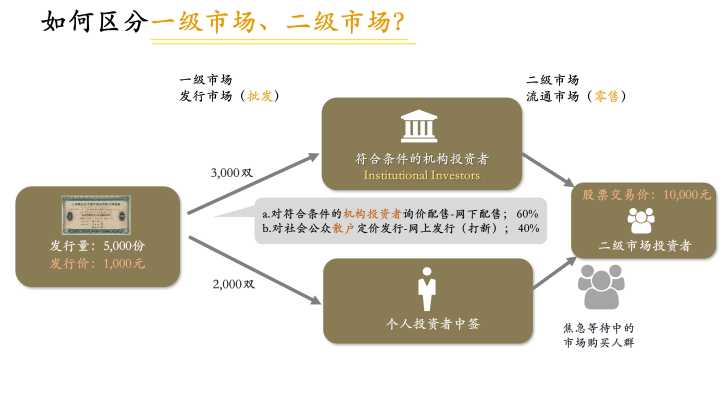 股票市場之一級市場和二級市場股票市場的一級市場和二級市場