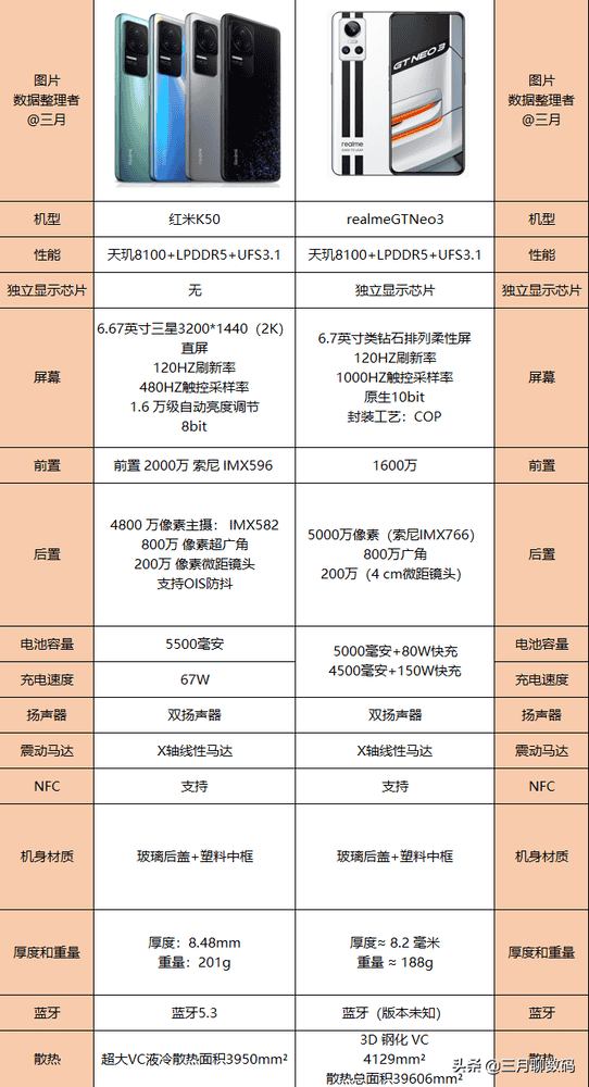 200元差价让学生党纠结红米k50和真我gtneo3哪款更合适学生使用