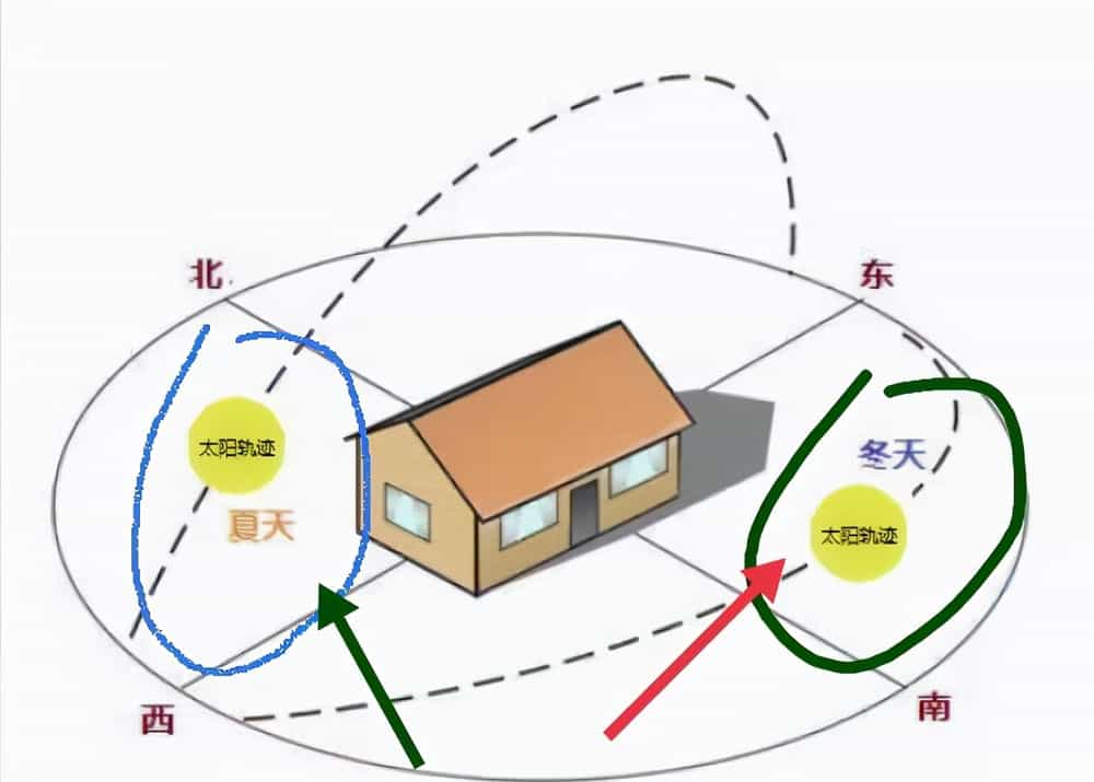 为什么中国的很多地区的房子都是坐北朝南 为啥中国的房子是坐北朝南