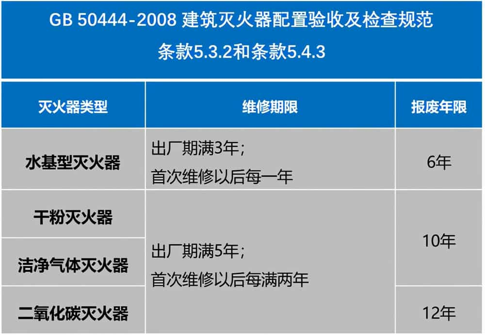 干粉灭火器有效期图片