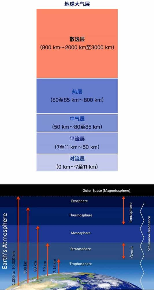 科学界对于大气层厚度的主流观点,认为其高度的界限,应该处于距地面