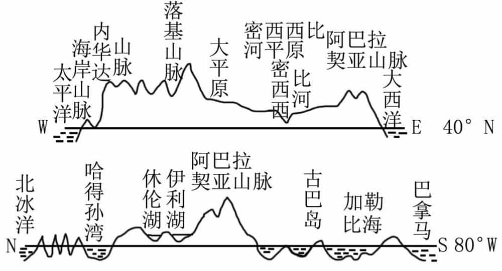 七大洲经纬线图图片